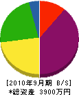佐藤設備工業 貸借対照表 2010年9月期