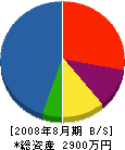 高知エバレヂン工業 貸借対照表 2008年8月期