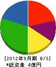 佐藤塗工 貸借対照表 2012年9月期