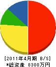 吉田設備工業 貸借対照表 2011年4月期