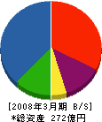 長野日本無線 貸借対照表 2008年3月期