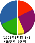 永コン総業 貸借対照表 2009年8月期