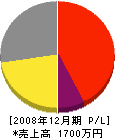 豊前富士ポンプ設備 損益計算書 2008年12月期
