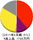 富士宮塗装工業所 損益計算書 2011年6月期