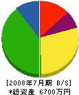 中村電工社 貸借対照表 2008年7月期
