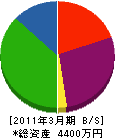 柴崎電設工業 貸借対照表 2011年3月期