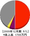 佐藤水道工業所 損益計算書 2009年12月期