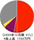 共和建設 損益計算書 2009年12月期