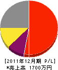 山田製作所 損益計算書 2011年12月期