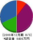 山本コンクリート工業 貸借対照表 2008年12月期
