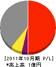 増田設備工業 損益計算書 2011年10月期