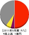 古川紺野電気工事 損益計算書 2011年9月期