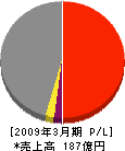 京成建設 損益計算書 2009年3月期