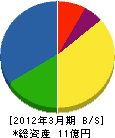 熊栄電設 貸借対照表 2012年3月期