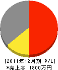 松浦電業社 損益計算書 2011年12月期
