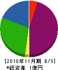鎌田組 貸借対照表 2010年11月期