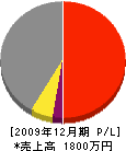 松井建設 損益計算書 2009年12月期