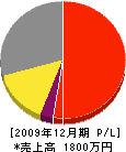 辻井建設 損益計算書 2009年12月期