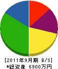 山源商事 貸借対照表 2011年9月期