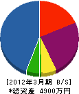 川合電気 貸借対照表 2012年3月期