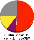 山本鉄工 損益計算書 2008年12月期
