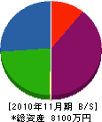 広瀬工業 貸借対照表 2010年11月期