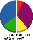 上野畳 貸借対照表 2010年8月期