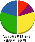 弘前貨物 貸借対照表 2010年3月期