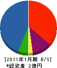 榎工業所 貸借対照表 2011年1月期