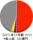日本海ガス 損益計算書 2011年12月期