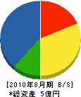 川崎工務店 貸借対照表 2010年8月期