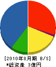 斉藤工事 貸借対照表 2010年8月期