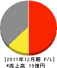 弘報舘 損益計算書 2011年12月期