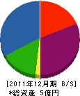 福田本店ＳＣ 貸借対照表 2011年12月期