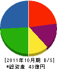 三村鉄工 貸借対照表 2011年10月期