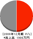 松山商会 損益計算書 2008年12月期