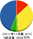 日進電機商会 貸借対照表 2011年11月期