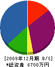 角間川設備工業 貸借対照表 2009年12月期