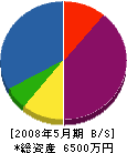 熊沢水道 貸借対照表 2008年5月期