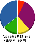 上野畳 貸借対照表 2012年8月期