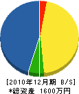 尾崎工務店 貸借対照表 2010年12月期