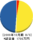 中桐建築 貸借対照表 2008年10月期