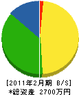 堀口商会 貸借対照表 2011年2月期