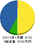 山本工務店 貸借対照表 2013年1月期