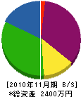 新潟上下水 貸借対照表 2010年11月期