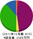 黒川造園 貸借対照表 2011年12月期