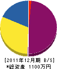 奥建設 貸借対照表 2011年12月期 奥建設 貸借対照表 2011年12月期