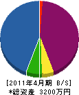 鈴弘設備 貸借対照表 2011年4月期