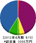 鈴弘設備 貸借対照表 2012年4月期