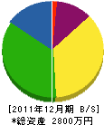 昭永緑化 貸借対照表 2011年12月期